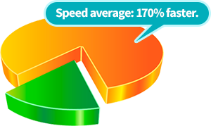 Speed average: 170% faster.